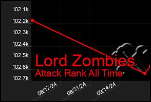 Total Graph of Lord Zombies