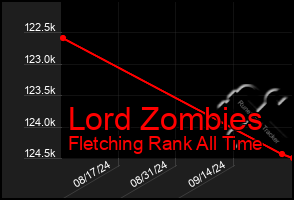 Total Graph of Lord Zombies