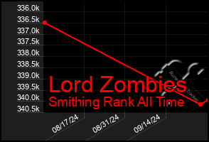 Total Graph of Lord Zombies