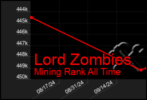 Total Graph of Lord Zombies