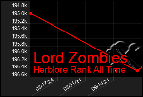 Total Graph of Lord Zombies