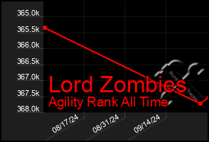 Total Graph of Lord Zombies