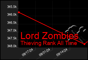 Total Graph of Lord Zombies