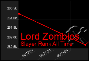 Total Graph of Lord Zombies