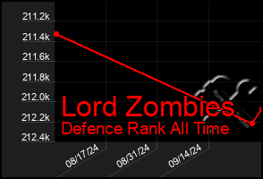 Total Graph of Lord Zombies