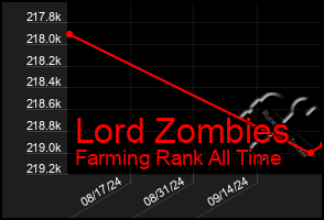 Total Graph of Lord Zombies