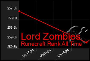 Total Graph of Lord Zombies