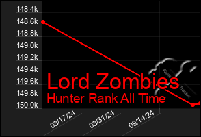 Total Graph of Lord Zombies