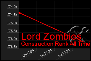 Total Graph of Lord Zombies