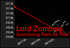 Total Graph of Lord Zombies