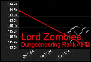 Total Graph of Lord Zombies