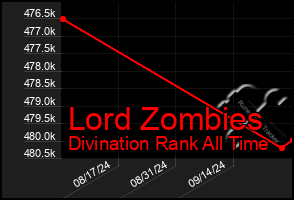 Total Graph of Lord Zombies