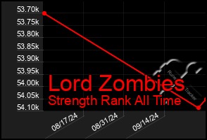 Total Graph of Lord Zombies