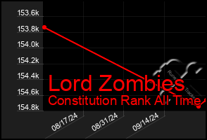 Total Graph of Lord Zombies