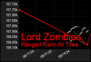 Total Graph of Lord Zombies