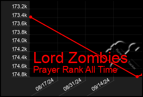 Total Graph of Lord Zombies