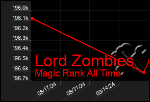 Total Graph of Lord Zombies