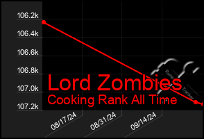 Total Graph of Lord Zombies