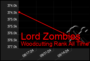 Total Graph of Lord Zombies