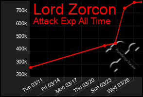 Total Graph of Lord Zorcon