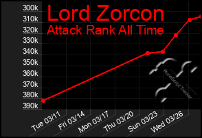 Total Graph of Lord Zorcon