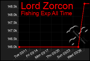 Total Graph of Lord Zorcon