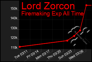 Total Graph of Lord Zorcon