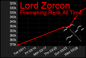 Total Graph of Lord Zorcon