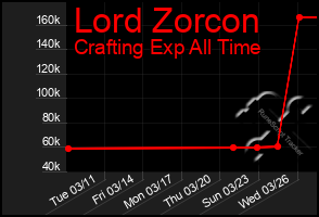 Total Graph of Lord Zorcon