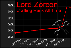 Total Graph of Lord Zorcon