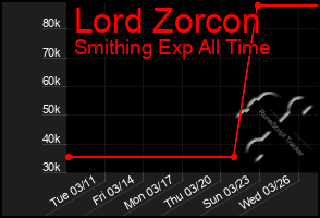 Total Graph of Lord Zorcon