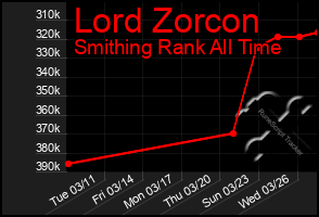 Total Graph of Lord Zorcon