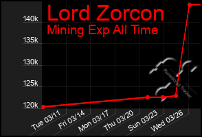 Total Graph of Lord Zorcon