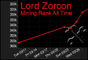 Total Graph of Lord Zorcon