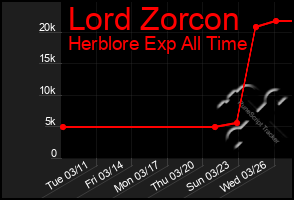 Total Graph of Lord Zorcon