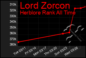 Total Graph of Lord Zorcon