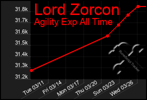 Total Graph of Lord Zorcon