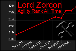 Total Graph of Lord Zorcon