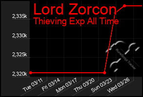 Total Graph of Lord Zorcon