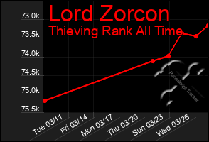 Total Graph of Lord Zorcon