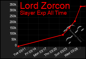 Total Graph of Lord Zorcon