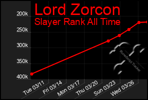 Total Graph of Lord Zorcon