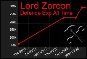 Total Graph of Lord Zorcon