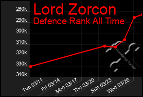 Total Graph of Lord Zorcon