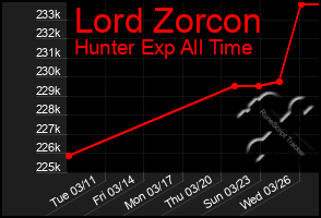 Total Graph of Lord Zorcon