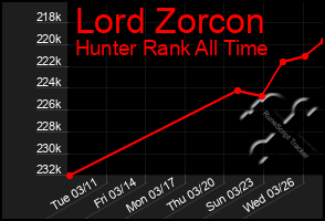 Total Graph of Lord Zorcon