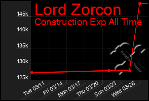 Total Graph of Lord Zorcon