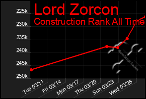 Total Graph of Lord Zorcon