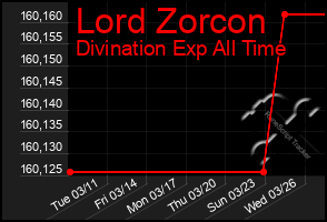 Total Graph of Lord Zorcon