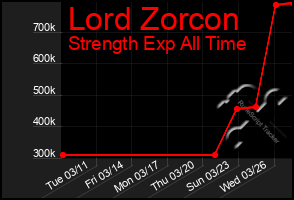 Total Graph of Lord Zorcon